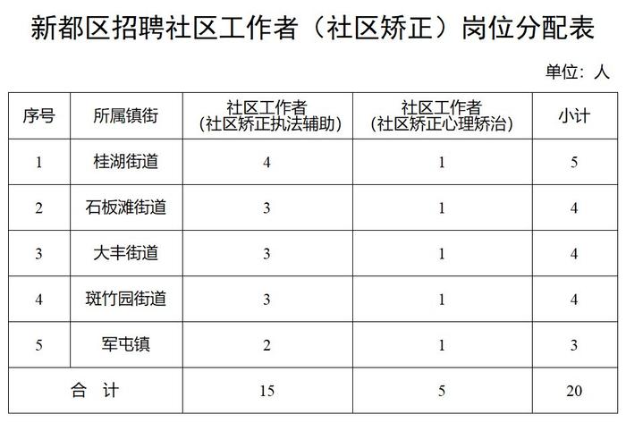 成都高新区、新都区公开招聘！