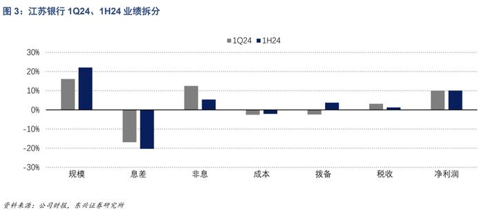 【东兴银行】江苏银行：盈利实现平稳增长，对公贷款投放强劲——2024年半年报点评