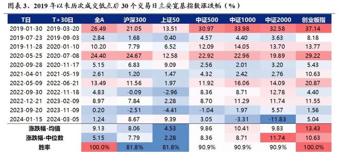 A股跌到底了吗？出现三大积极信号！