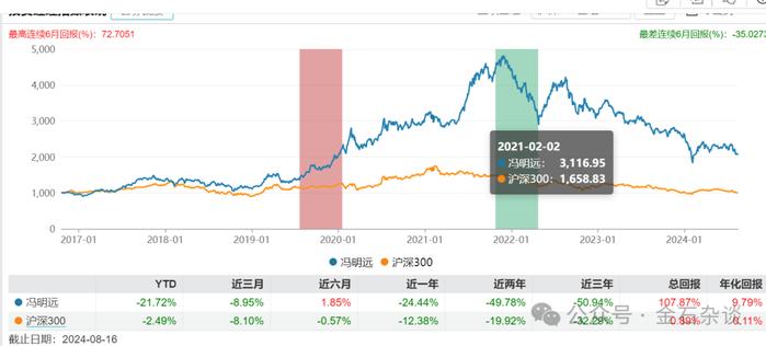 听说有瓜？这位基金经理2年亏超40%...