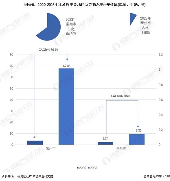 一文读懂江苏省新能源汽车特色产业发展现状与投资机会(附特色产业现状、空间布局、重大项目、产业迁移、投资机会分析等)