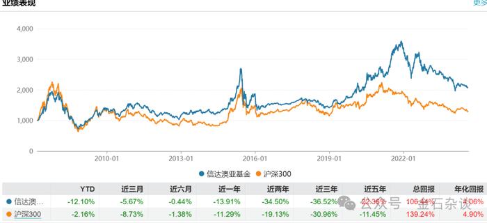 听说有瓜？这位基金经理2年亏超40%...