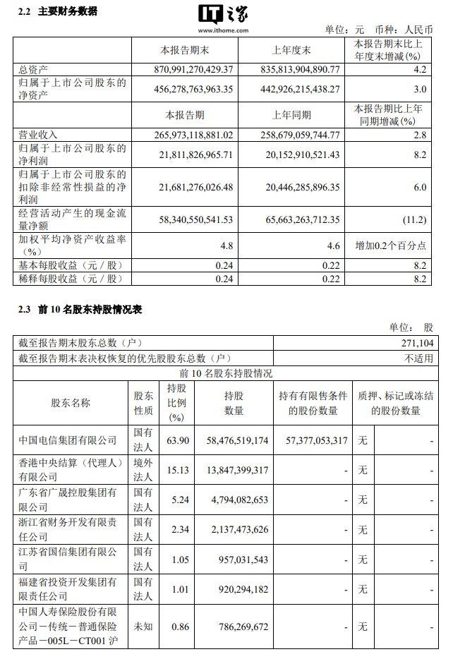 中国电信上半年净利润 218.1 亿元同比增长 8.2%，7 月移动用户数达 4.19 亿户