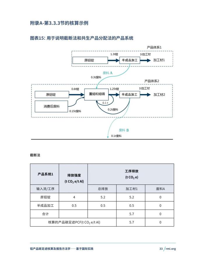 《铝产品碳足迹核算及报告方法学一一基于国际实践(征询意见稿)》