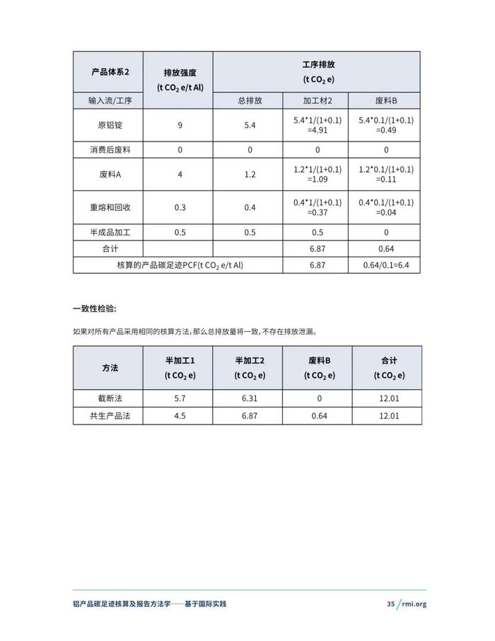 《铝产品碳足迹核算及报告方法学一一基于国际实践(征询意见稿)》