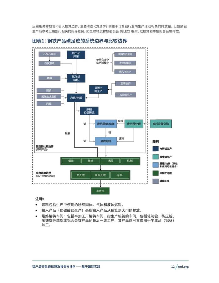 《铝产品碳足迹核算及报告方法学一一基于国际实践(征询意见稿)》