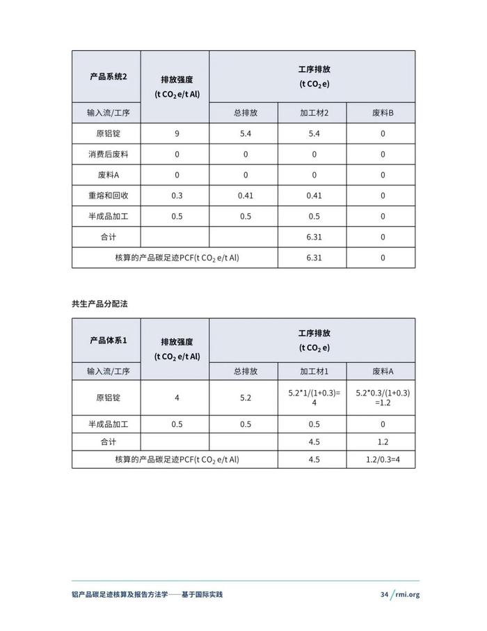 《铝产品碳足迹核算及报告方法学一一基于国际实践(征询意见稿)》