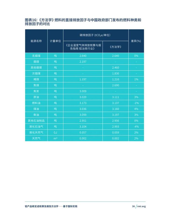 《铝产品碳足迹核算及报告方法学一一基于国际实践(征询意见稿)》