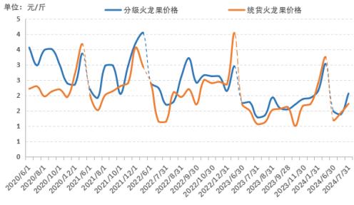 新华指数|贸易商采购意愿积极 南宁火龙果价格整体上行