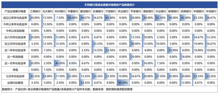 理财产品业绩展示“猫腻”何在？