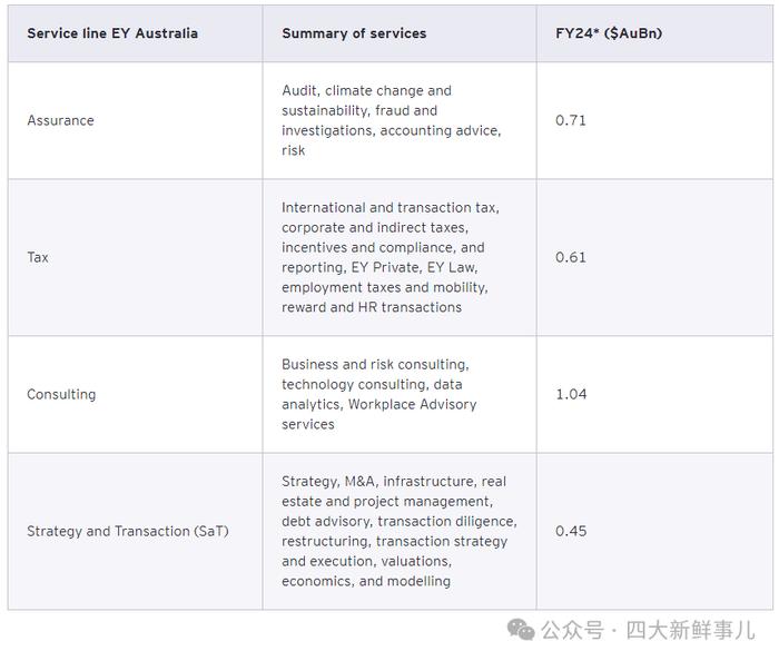 新任命53名合伙人！安永澳洲宣布2024财年收入！