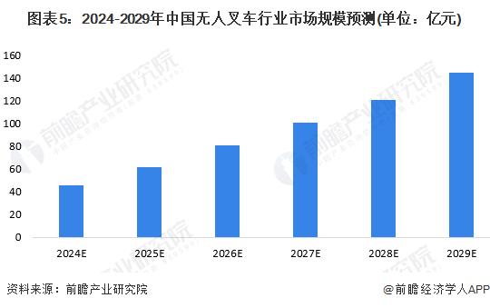 2024年中国无人叉车行业发展现状分析 无人叉车销量和市场规模飞速增长【组图】