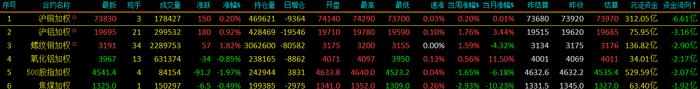 资金继续流入沪金、沪银，沪金加权沉淀资金达572.17亿