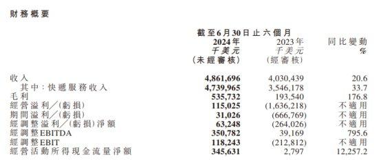 极兔速递上半年首次扭亏 发业绩后港股股价跌5.95%