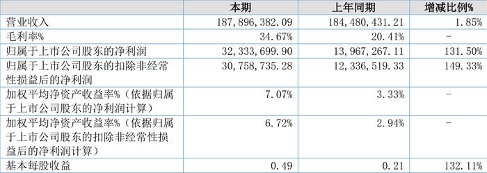 力佳科技：2024年上半年净利润3233.37万元 同比增长131.50%