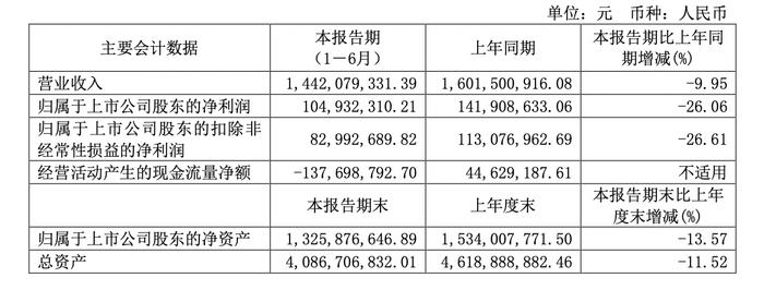 江山欧派2024上半年营收净利双降，董事长吴水根与家人去年均百万年薪丨中报拆解