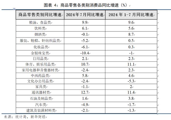 【宏观洞见】7月份社零同比增长2.7%，消费需求延续恢复态势