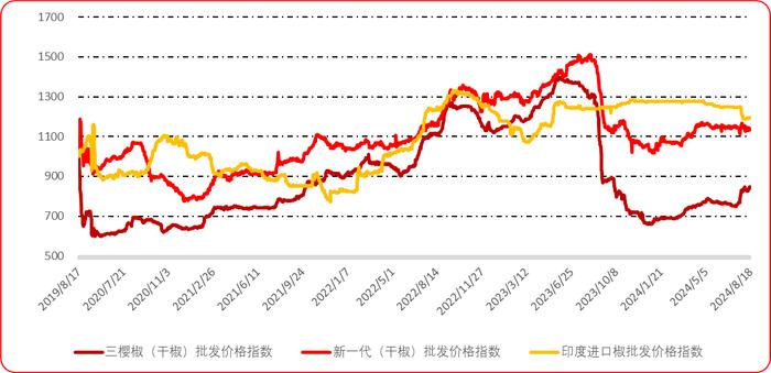 新华指数｜储存商挺价情绪转浓， 干辣椒价格指数小幅上涨