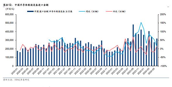 华泰 | 从中报看全球半导体投资节奏的变化