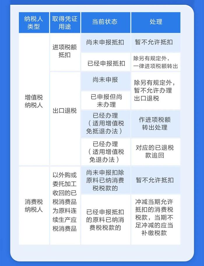 接到税务局通知，取得的发票被列为异常扣税凭证！该怎么办？