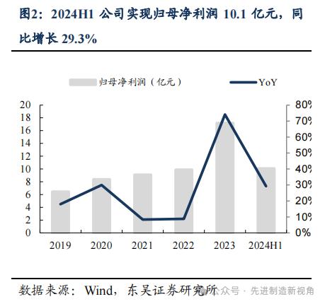 杭叉集团 | 2024 年中报点评：归母净利润同比+29%，结构优化下盈利能力继续提升