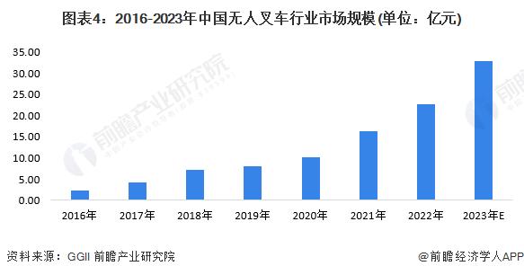 2024年中国无人叉车行业发展现状分析 无人叉车销量和市场规模飞速增长【组图】