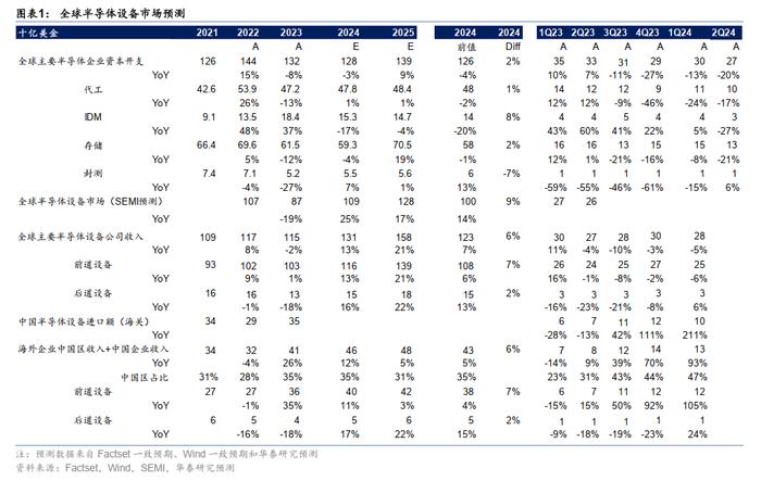 华泰 | 从中报看全球半导体投资节奏的变化