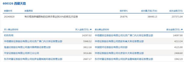 数据复盘丨34股被主力资金减持超亿元 龙虎榜机构抢筹西藏天路、力源信息等