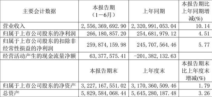 新澳股份：2024年上半年净利润2.66亿元 同比增长4.51%