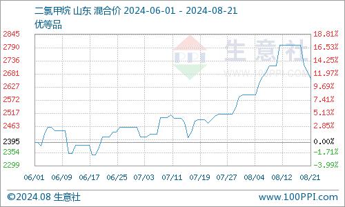 生意社： 涨势未续 二氯甲烷下行（8.14-8.21）