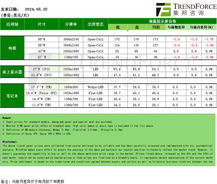 集邦咨询：8月下旬电视面板价格下滑 显示器、笔记本面板价格保持稳定