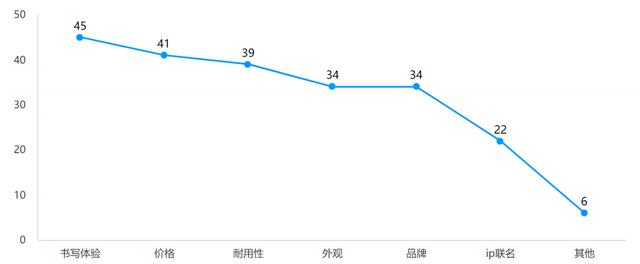 纸质化变少了，但中性笔还在涨价