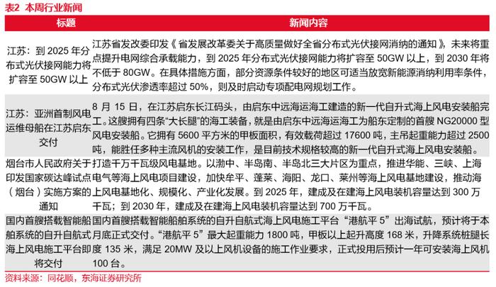 东海研究 | 电新：光伏硅料价格底部企稳，陆风招开标规模持续增长