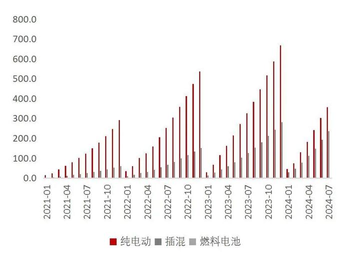 【山证电新】202407锂电产业链月报：2024年7月我国新能源汽车销量99.1万辆，同比+27%