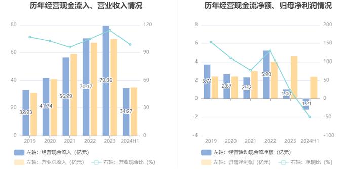 诺力股份：2024年上半年净利润2.40亿元 同比增长8.25%