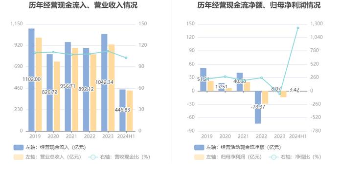 上海石化：2024年上半年盈利2791.20万元 同比扭亏