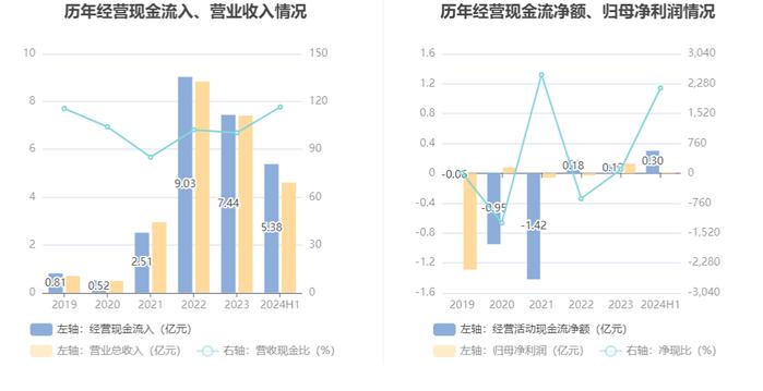 华塑控股：2024年上半年营业总收入4.61亿元 同比增长57.46%