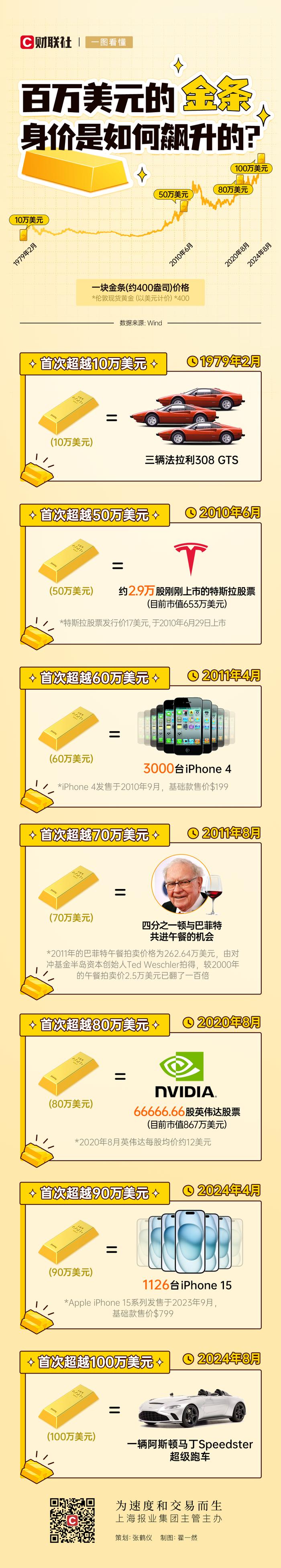 一块金条=100万美元！一图看懂金条的“身价”是如何“飙升”的