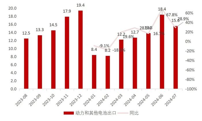 【山证电新】202407锂电产业链月报：2024年7月我国新能源汽车销量99.1万辆，同比+27%