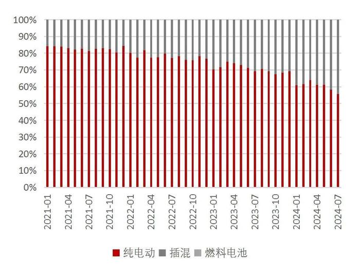 【山证电新】202407锂电产业链月报：2024年7月我国新能源汽车销量99.1万辆，同比+27%