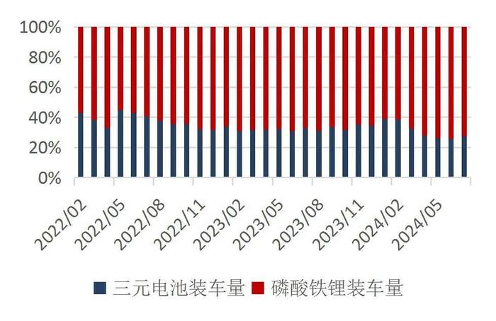 【山证电新】202407锂电产业链月报：2024年7月我国新能源汽车销量99.1万辆，同比+27%