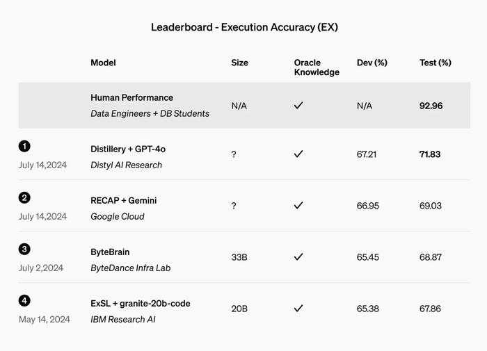 OpenAI 推出了 GPT-4o 微调功能，每天免费送100万Token