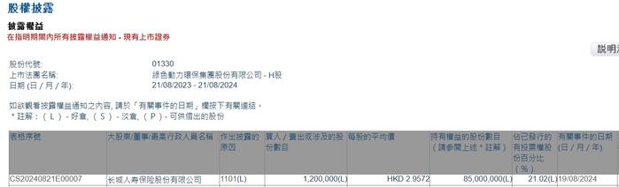 长城人寿保险增持绿色动力环保(01330)120万股 每股作价约2.96港元