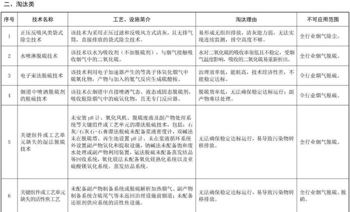 20项污染防治技术，或被限制、淘汰！