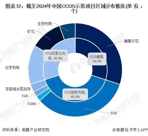 预见2024：《2024年中国二氧化碳捕集利用与封存(CCUS)行业全景图谱》(附市场现状、竞争格局和发展趋势等)