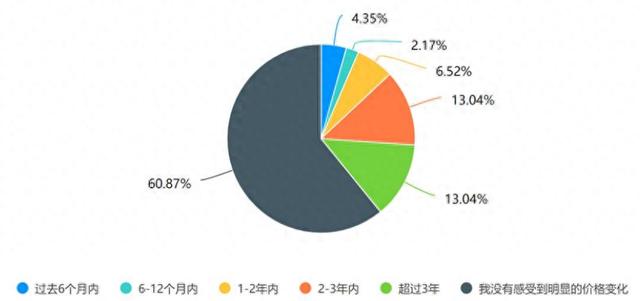 纸质化变少了，但中性笔还在涨价