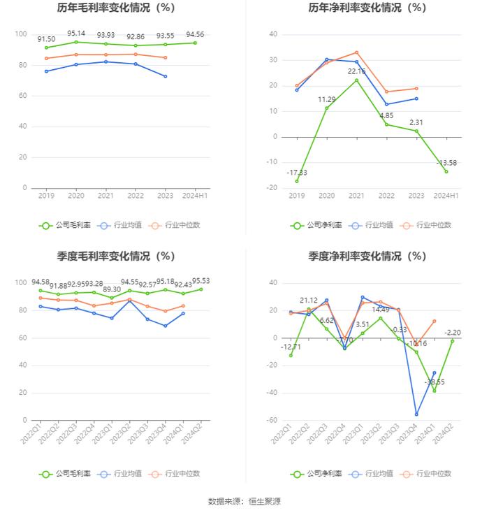 欧林生物：2024年研发总投入1.31亿元