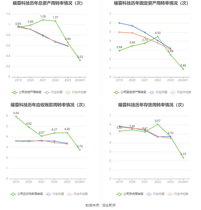 福蓉科技：2024年上半年净利润1.04亿元 同比下降34.95%