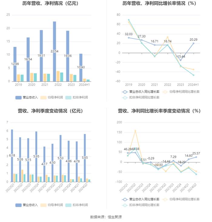 福蓉科技：2024年上半年净利润1.04亿元 同比下降34.95%