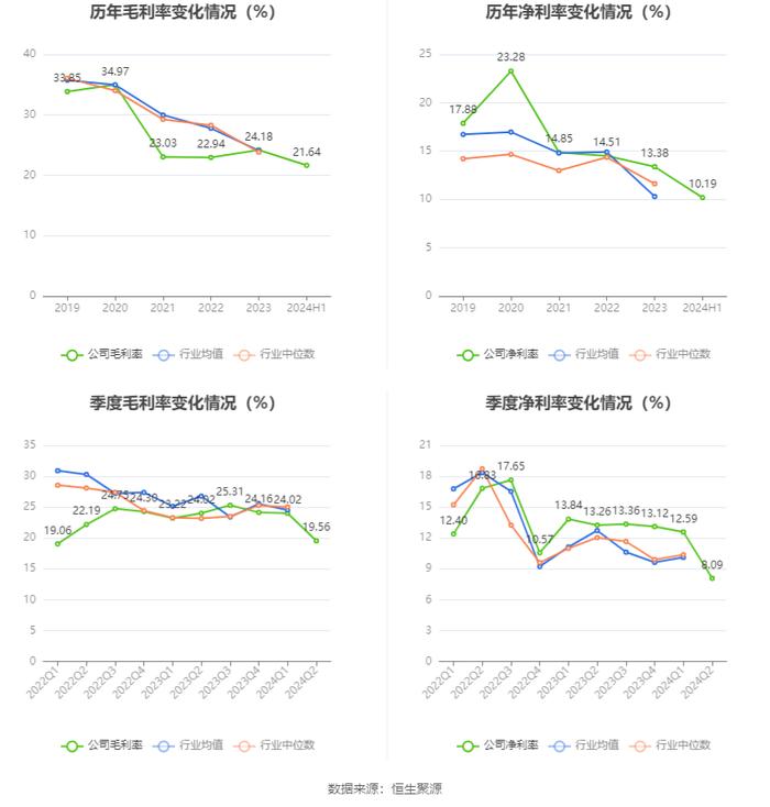 华康股份：2024年上半年净利润1.38亿元 同比下降25.27%